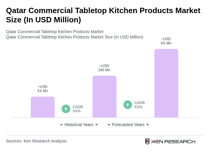 Qatar Commercial Tabletop Kitchen Products Market Size Qatar Commercial Tabletop Kitchen Products Market Size